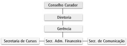 Organograma da FUNDACE